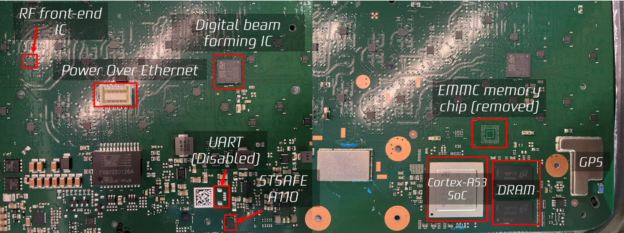 Annotated close-up of the Starlink Rev3 PCB identifying the RF front-end, beamforming IC, PoE connector, disabled UART, STSAFE-A110, Cortex-A53 SoC, DRAM, removed eMMC, and GPS module