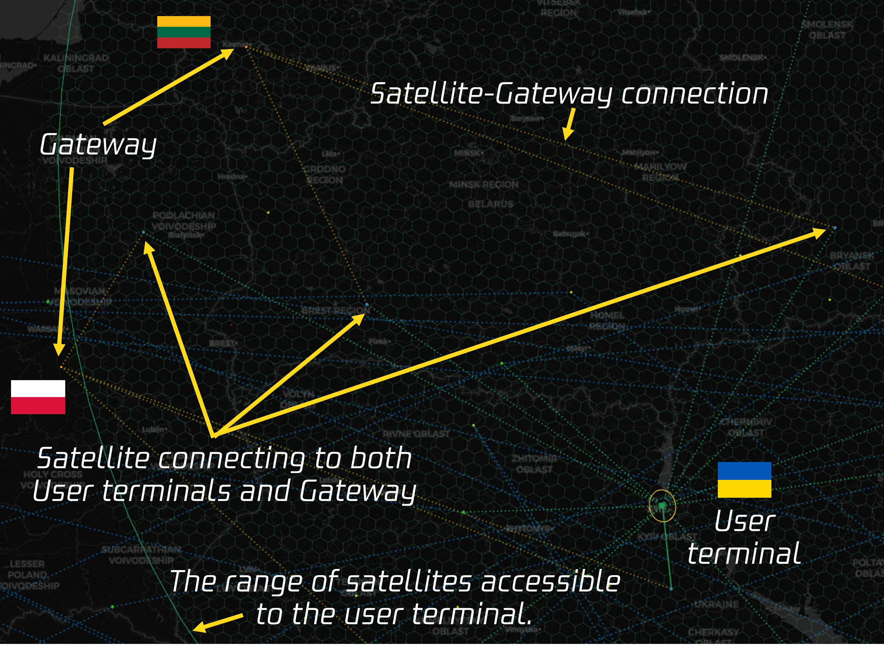 Map showing a Starlink user terminal in Ukraine reaching gateways in Poland and Lithuania through satellites and inter-satellite links