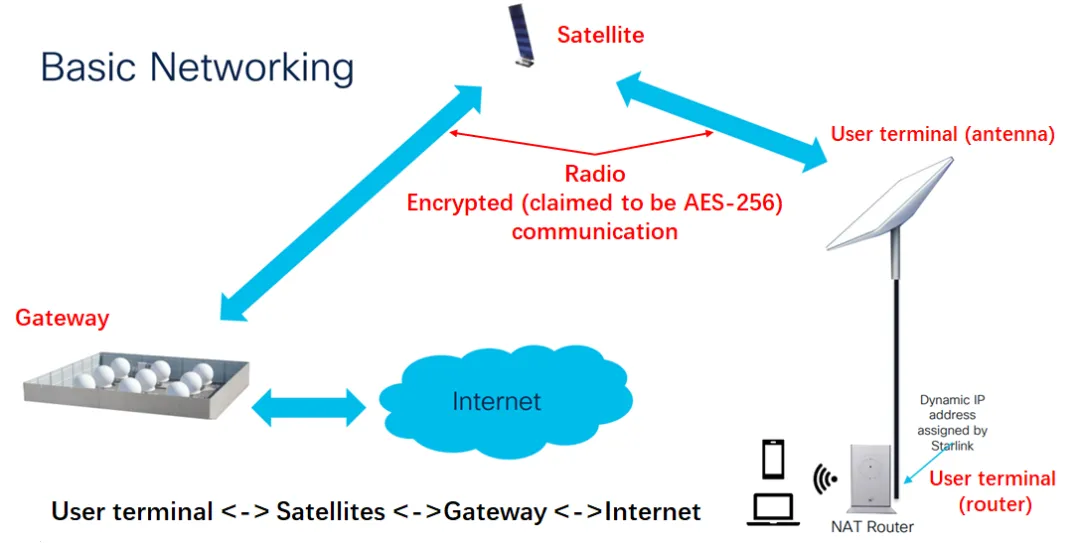 Diagram showing a Starlink user terminal connecting by encrypted radio to a satellite, then through a ground gateway to the internet